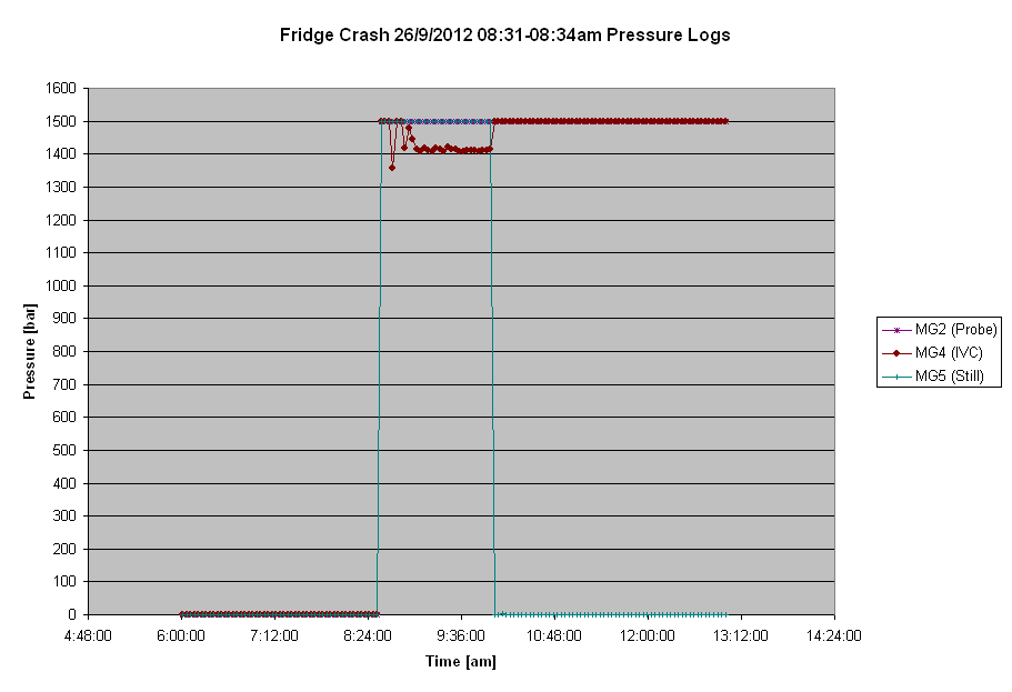 Pressure_Logs_MG2-MG5.PNG