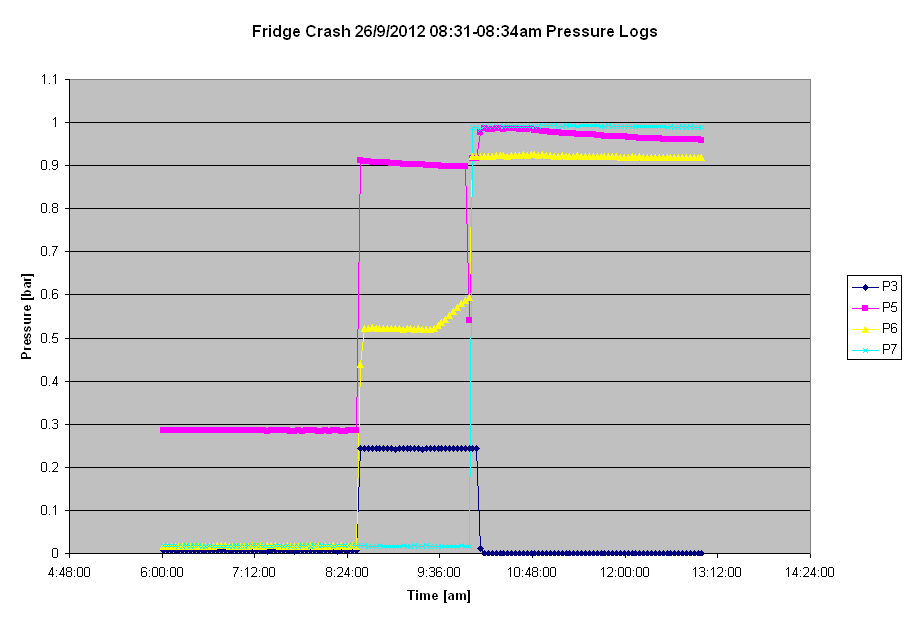 Pressure_Logs_P3-P7.png